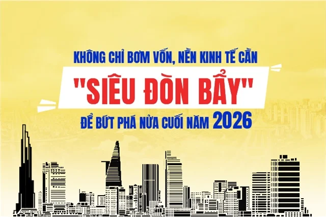 Không chỉ bơm vốn, nền kinh tế cần "siêu đòn bẩy" để bứt phá nửa cuối năm 2026