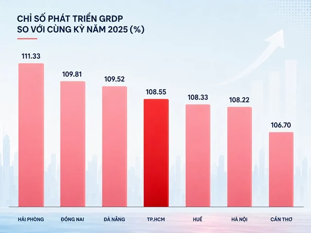 GRDP 6 tháng của TPHCM tăng trưởng 8.55%, cao nhất 10 năm