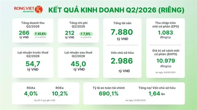 Doanh thu quý 2/2026 tăng 46%: Chứng khoán Rồng Việt củng cố nội lực cho giai đoạn tăng trưởng mới