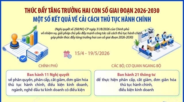 Cải cách thủ tục hành chính giúp giảm khoảng 23.000 tỷ đồng chi phí mỗi năm
